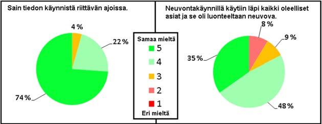 Kuva 9. Palautekyselyn vastaukset 4.5.3 YLEISNEUVONTA Hankkeen aikana osallistuttiin alueen kesä- ja yleisötapahtumiin, joissa oli mahdollista tavoittaa suuri määrä yleisöä.