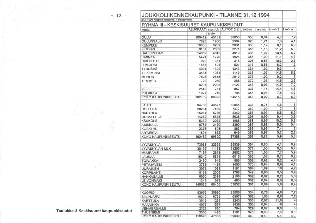 - 13 - JOUKKOLIIKENNEKAUPUNKI - TILANNE 31.12.1994 24.1.1996 KuopIon kaupunki / Yleiskaavoitus I I I RYHMÄ III - KESKISUURET KAUPUNKISEUDUT kunta ASUKKAAT asuntok AUTOT (ha) /l000as /asuntok a --->t