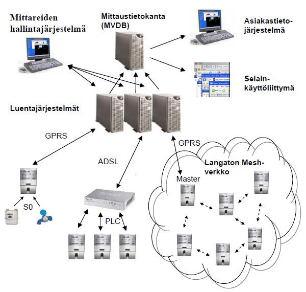 Kuva 12 Periaatekuva mittarijärjestelmästä [36] 8.2 Ominaisuudet Sähköenergiamittarilta vaaditaan jo tänä päivänä paljon enemmän kuin aikaisemmin, tulevaisuudessa vaatimukset vain kovenevat.