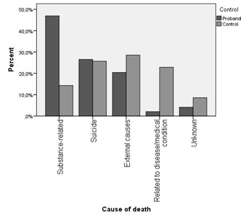 Verrokkipojat &sairaudet KK-tytöt & kuolemat ulkomailla Cohort Males Females All RS Controls RS Controls RS Controls 1991 N 25 10 4 4 29 14 % 16.70 % 1.40 % 8.30 % 1.70 % 14.60 % 1.