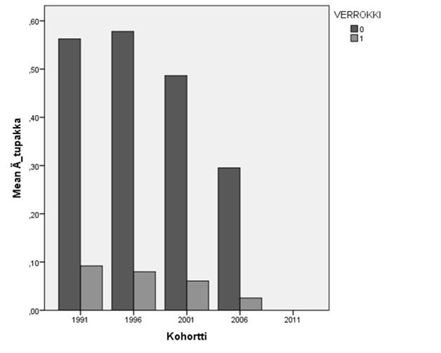 Teiniäitiys (% synnyttäneistä) Synnytys <20v 1991 1996 2001 2006 Total Case 22 22 30 38 112 Control 19 7 13 17 56 1991 1996 2001 2006 Total Case 23.4 % 24.2 % 38.0 % 70.4 % 35.2 % Control 5.5 % 2.