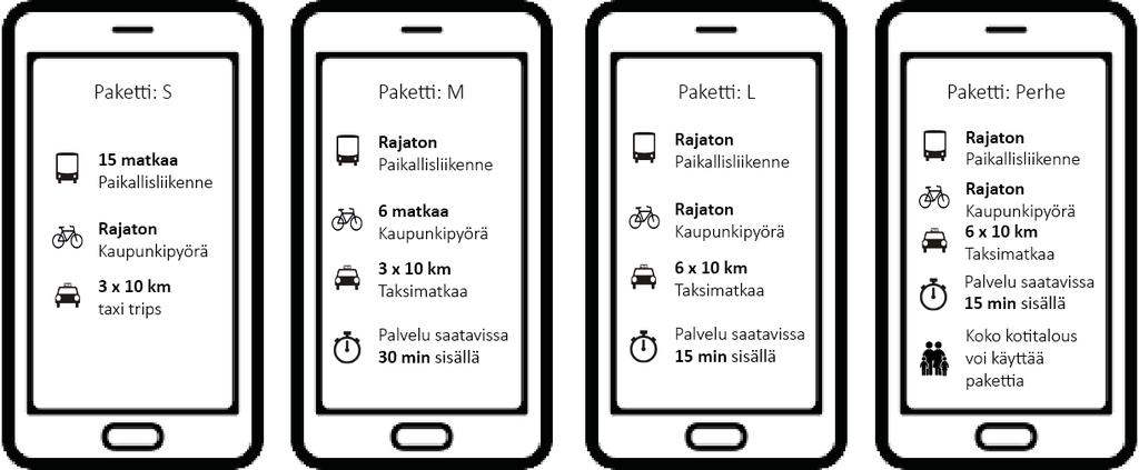 Esimerkkejä kiinteistä MaaS-paketeista ja MaaSkäyttäjäryhmistä Erilaisten matkustustarpeiden mukaan luotiin neljä esimerkkiä liikkumispaketeista: S-, M-, L- ja Perhepaketti Jokaiselle paketille