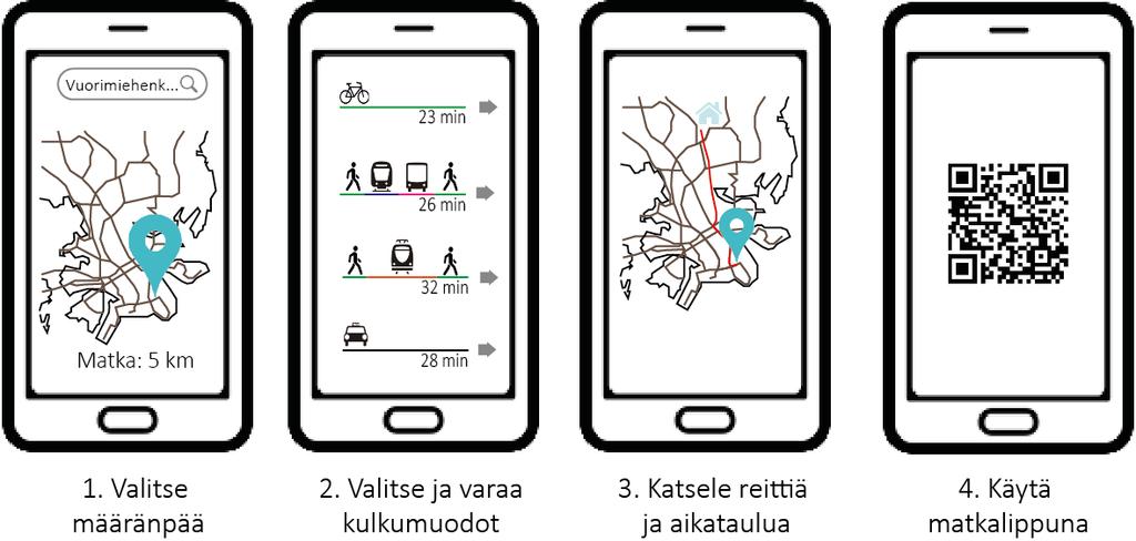 Asiakkaan näkökulma Kaikki liikkumispalvelut yhdestä osoitteesta (esim.