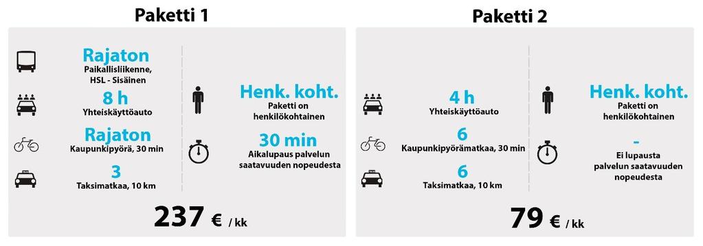 Metodologia: Stated Choice Stated choice-kysely Ihmiset tekevät valintoja joka päivä 10 kysymystä Pakettipareja Kumman paketin ostaisit?