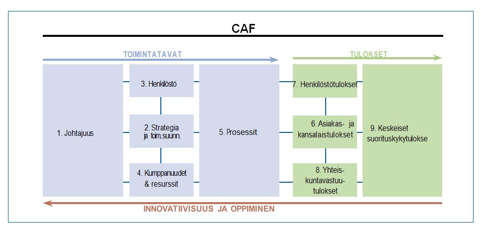 CAF -MALLIN KESKEINEN SISÄLTÖtoimii kehittämistyön viitekehyksenä CAF on julkisen sektorin