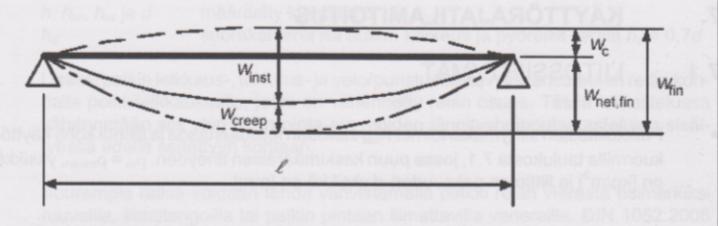 Kuormitusyhdistelmistä aiheutuva taipuma muodostuu kuvan 3.1 mukaisista osista. Käyttöaste määritetään vertaamalla lopullista taipumaa raja-arvoon kuvassa 3.2.