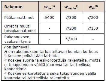 1 Taipuman muodostuminen (RIL 205-1-2009, Puurakenteiden suunnitteluohje) Kun taipumista tai rakennuksen vaakasiirtymästä on haittaa, käyttörajatilan taipumat ja vaakasiirtymät rajoitetaan taulukon 3.