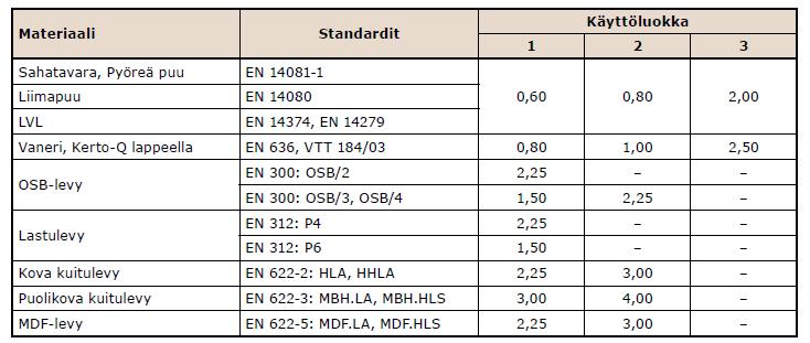 vaikutus lisää rakenteen kestävyyttä, kertoimen 1,15 sijaan pysyvien kuormien ominaisarvo G kj kerrotaan luvulla 0,9.