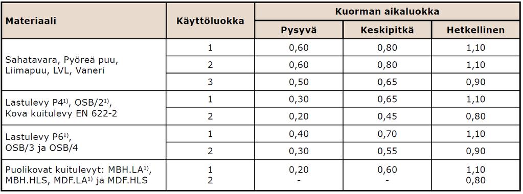 Taulukko 3.7 Materiaalin jäykkyys ja kestävyysominaisuuksien osavarmuusluvut (RIL 205-1-2009, Puurakenteiden suunnitteluohje) Taulukko 3.