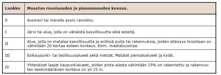 Tuulikuorman nopeuspaine määritetään rakennuksen korkeuden mukaan.