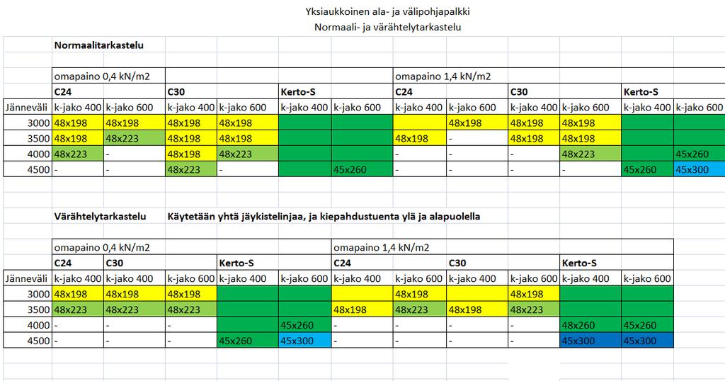 tu laatta nostaa rakenteen omaa painoa niin paljon, että tuplapalkki on välttämätön jo 3500 mm jännevälillä käytettäessä 600 mm k-jakoa.