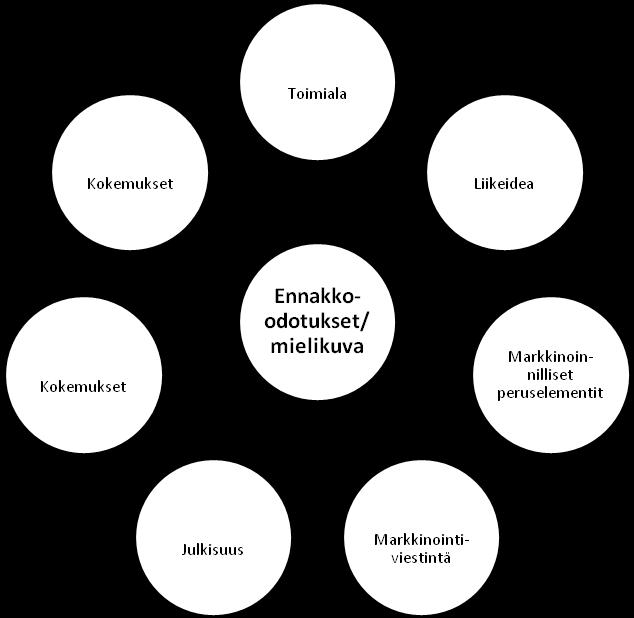 18 edellytyksenä. Oleellista on se, mitkä toiveominaisuuksista pystytään tekemään paremmiksi kuin kilpailijoilla. (Rope & Pöllänen 1998, 30-31.