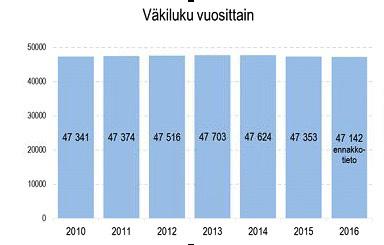 Väestönkehitys Väestö Lohjan alueella on viime vuosina kokonaisuutena hieman vähentynyt, mutta nyt asuntomessut vauhdittavat alueen kasvuun. Lohja timanttikuntoon asuntomessuille!