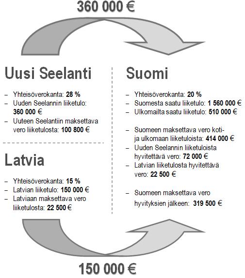 yhteisöverokannalla, mutta Suomessa sen voidaan hyvittää vain 20 prosentin yhteisöverokannan mukaan. Tällöin hyvitys on 2 560 euroa pienempi kuin Tanskaan suoritetut verot.
