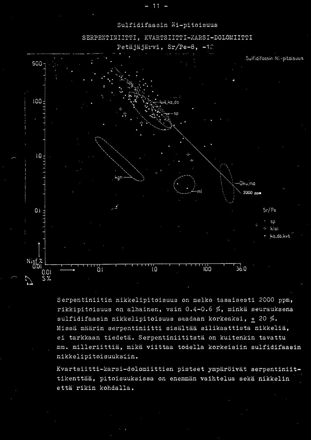 Serpentiniitin riikkelipitoisuus on melko tasaisesti 2000 ppm, rikkipitoisuus on alhainen, vain 0.4-0.6 %, minkä seurauksena sulfidifaasin nikkelipitoisuus saadaan korkeaksi, ± 20 %.