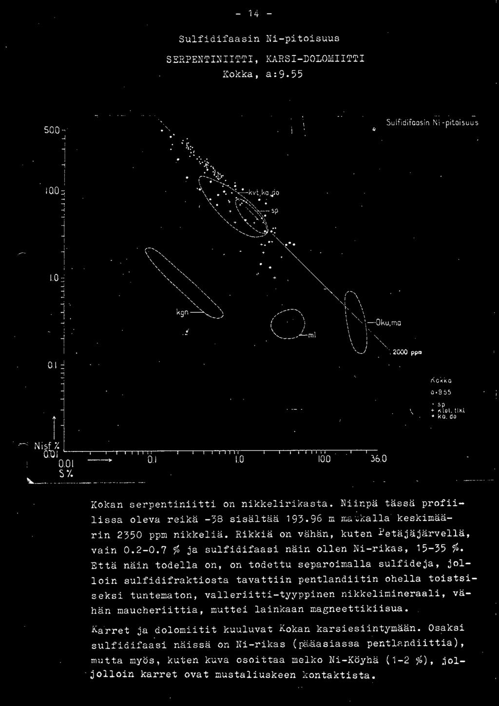 l k o, do Koka n serpentiniitti on nikkelirikasta. Niinpä tässä profiilissa o leva reikä - 38 sisältää 93. 96 m ma ~kalla keskimäärin 2 350 ppm nikkeliä. Rikkiä on vähän, kuten Petäjäjärvellä, vain 0.