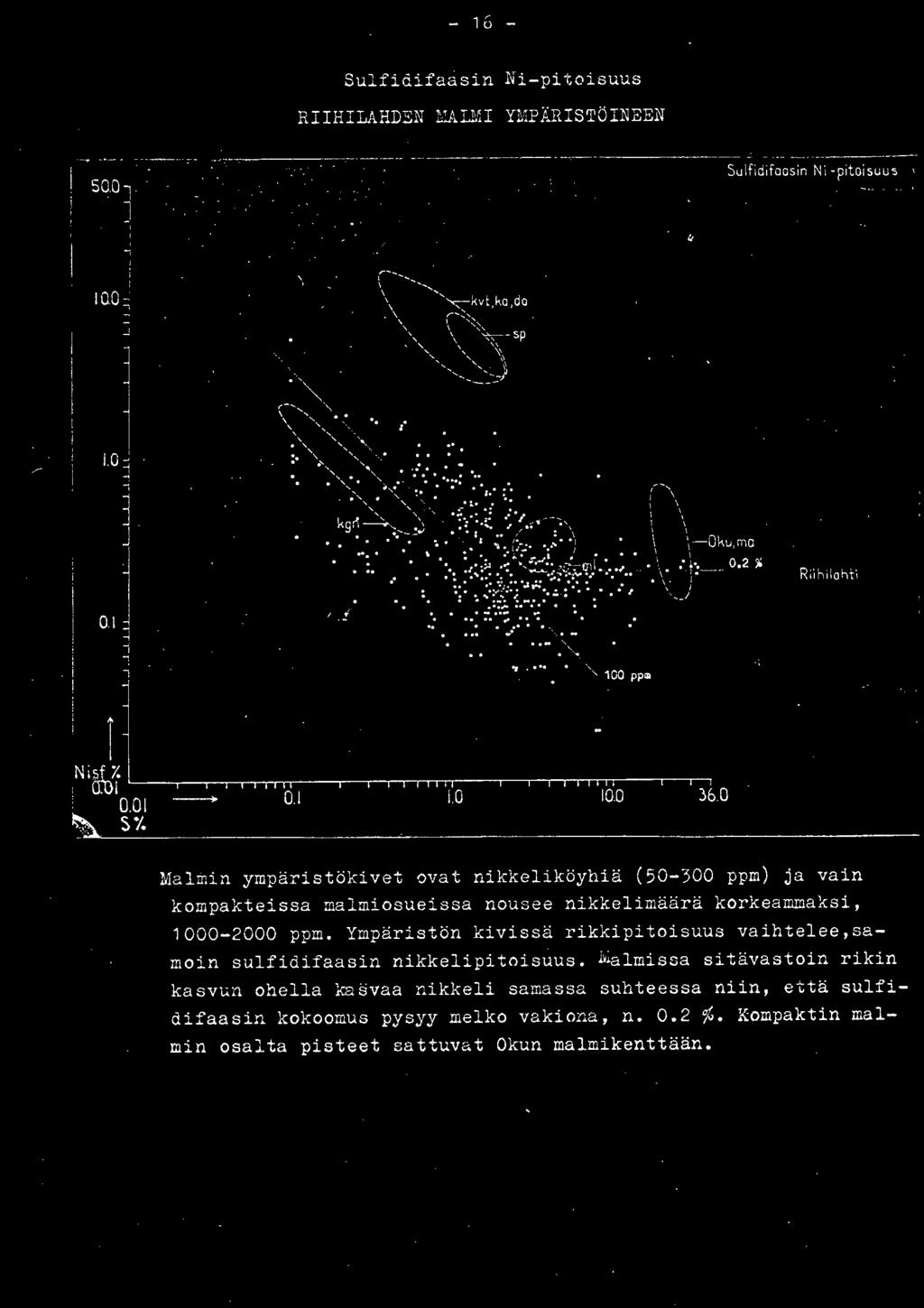 - 6 - Sulfidifaasin Ni-pitoisuus RIIHILAHDEN MALMI YMPÄRISTÖINEEN -------- -- - - ---------------------- Su lfidifoosin N i -pitoisuus 00 \.!.0 0. ~.,-~~,,....,,,,.. :,..,,...,,, ". :... -..,.., ~"".