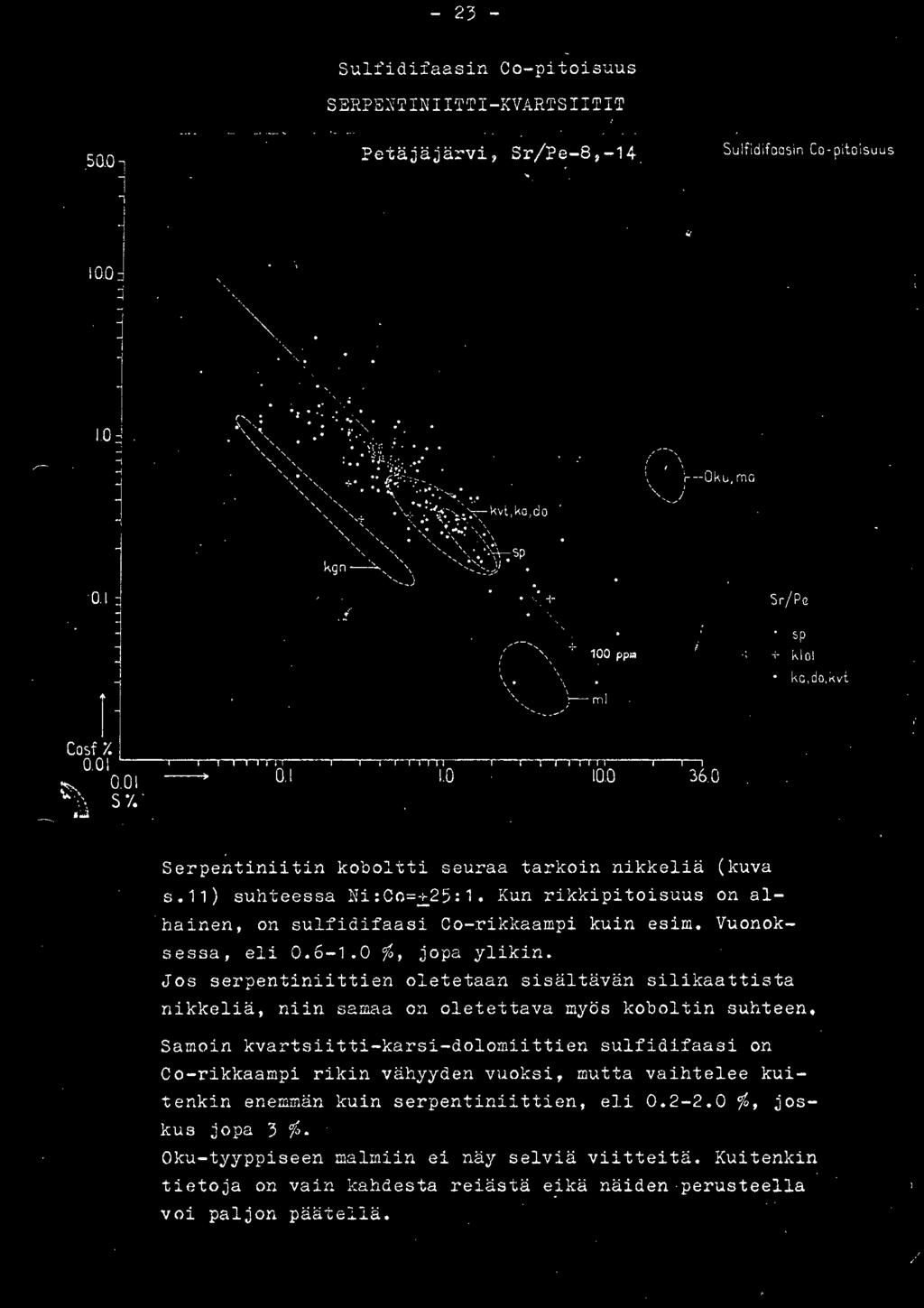 - 23 -. 50.0 Sulfidifaasin Co-pitoisuus SERPENTINIITTI-KVARTSIITIT Petäjäjärvi, Sr/Pe-8,-4. Sulfidifoasin Co - pitoisuus 0.0..0,....-...,, \ :, ~ Ok u ~ ma, / 0. i Cosf% 0.0 ~--.