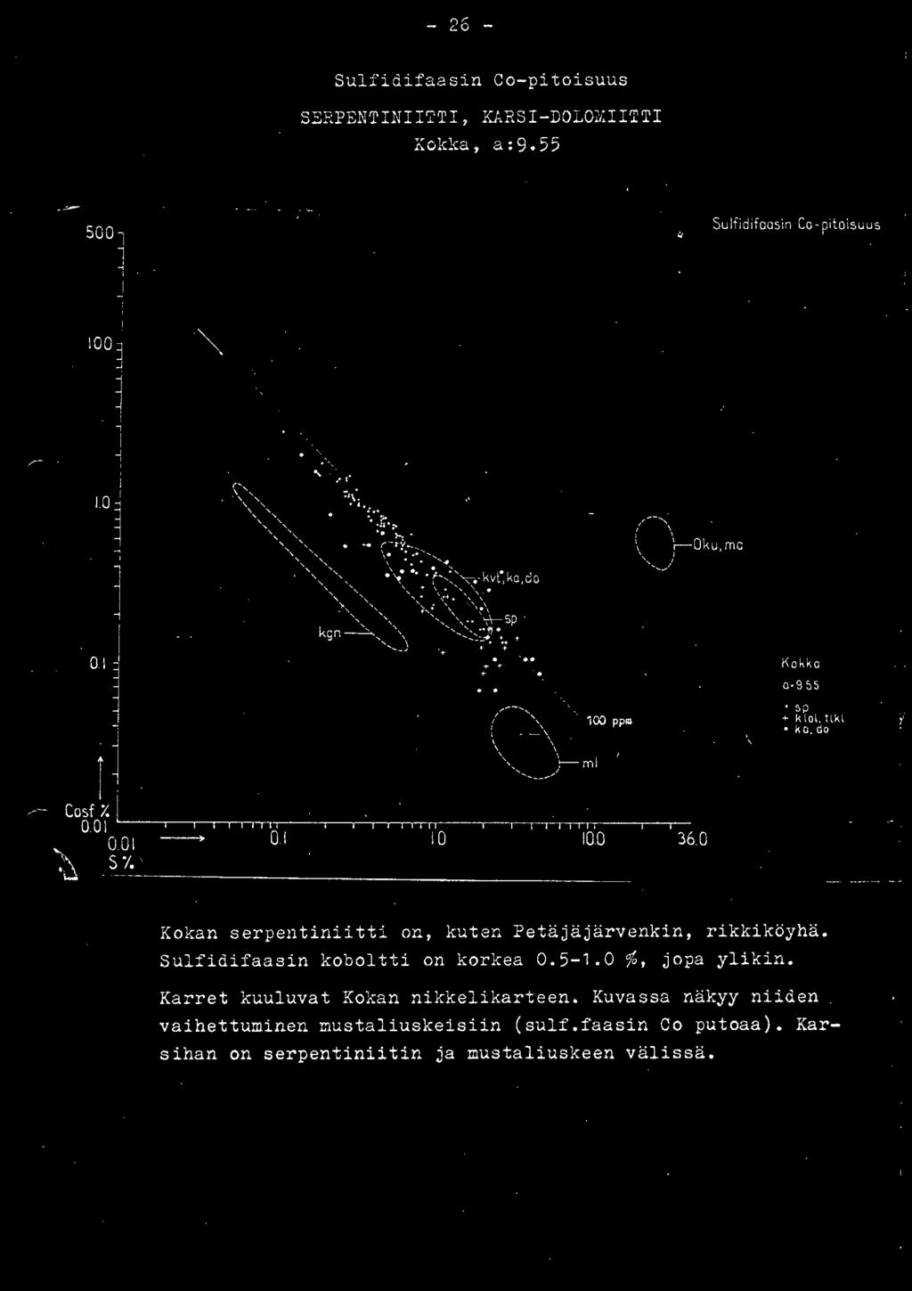 - 26 - Sulfidifaasin Co-pitoisuus SERPENTINIITTI, KARSI-DOLOMIITTI Kokka, a:9.55 Su lfidifoosin Co-pitoisuus 0.0.0 0. Kokko 0 9 ~5 :;p + k lol. tlkl ko. elo r Cosf%.. 0. 0 ---.