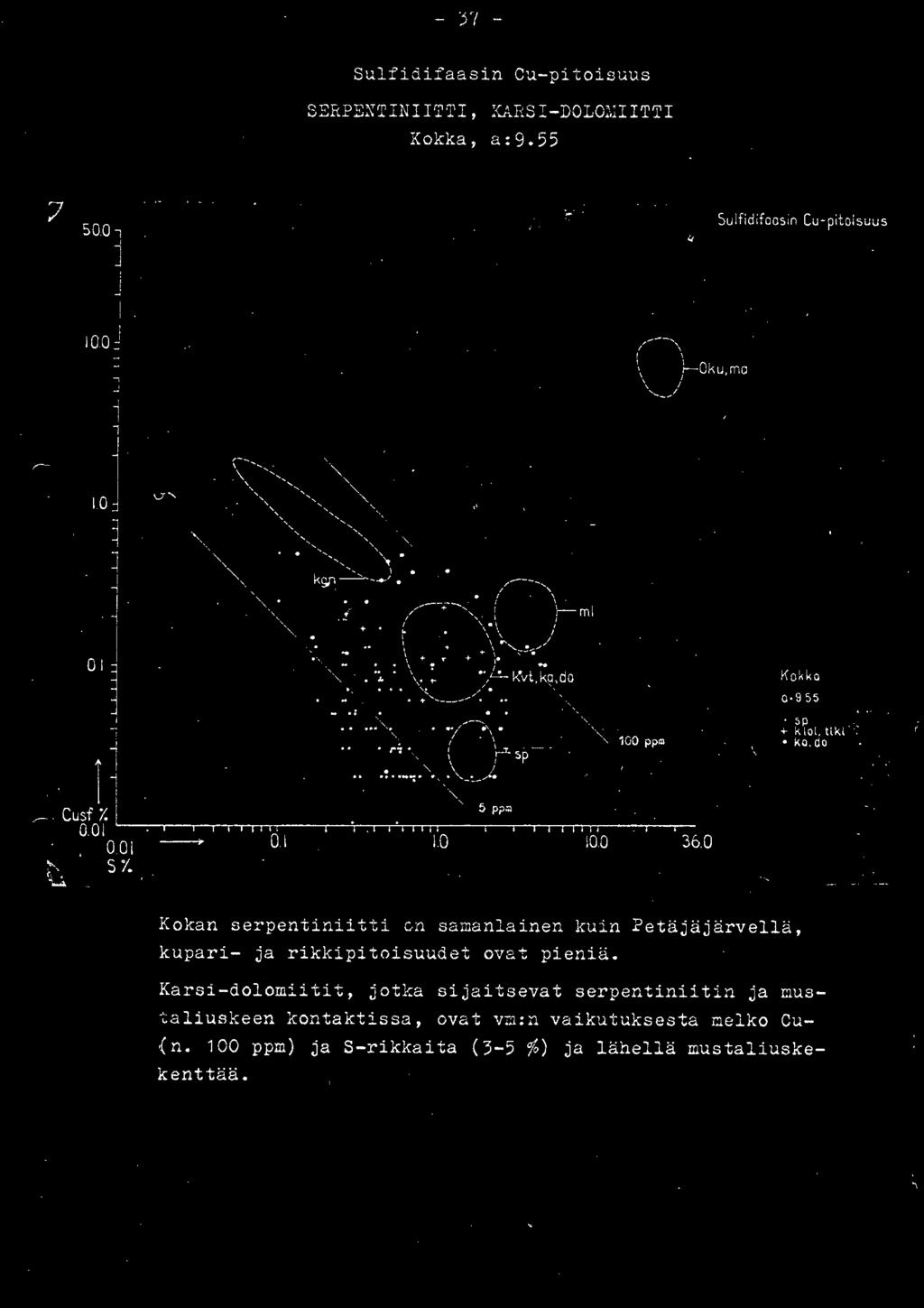 ~ \ u Kokko 0 9 55!>P k lol. tlk l ko. do Kokan serpentiniitt i on samanlainen kuin Petäjäjärvellä, kupari- ja rikkipitoisuudet ovat pieniä.