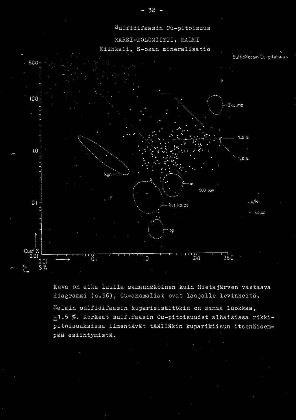 / ----- K.vt _ko,co......,.5 ~ ko,co Kuva on aika lailla samannäköinen kuin Hietajärven vastaava diagrammi (s.36), Cu-anomaliat ovat laajalle levinneitä.