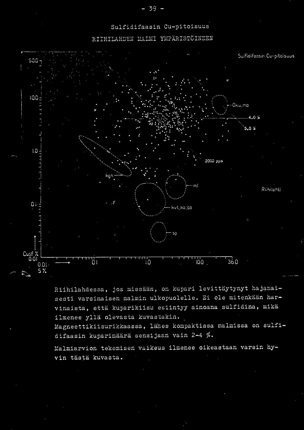 :" -~ 2000 pp::~ Riihilahti 0. ~ S i Cusf % 0.0 0.0 Y. -,~~-" \ / \ :, ;sp \.. _, - 0..0 0.0. 36.0 Riihil ahdessa, jos missään, on kupari l evittäytynyt haj~nai sesti varsinaisen malmin ulkopuolell e.