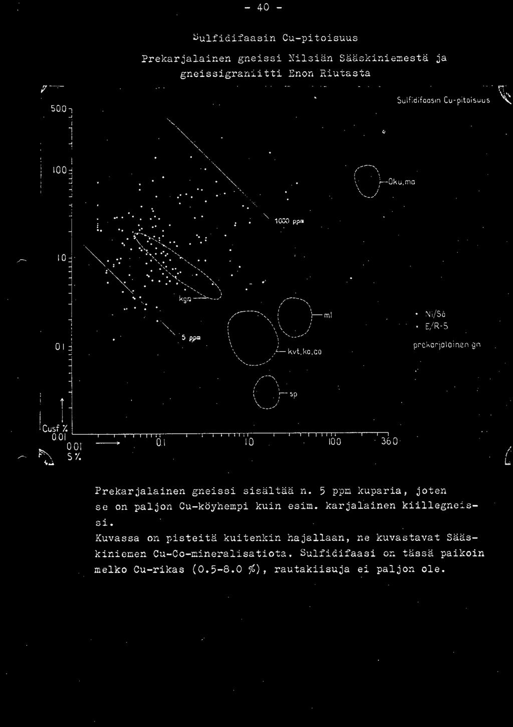 i 5P \...,..;/ : Cusf /. 0.0 L---~~~~~~---,--~.,-.no.---.--.-..-rnn.---,.-.-. 00 - o..0 0.0 36.0 s i. Jo... Prekarjalainen gneissi sisältää n. 5 ppm kuparia, joten se on paljon Cu-köyhempi kuin esim.
