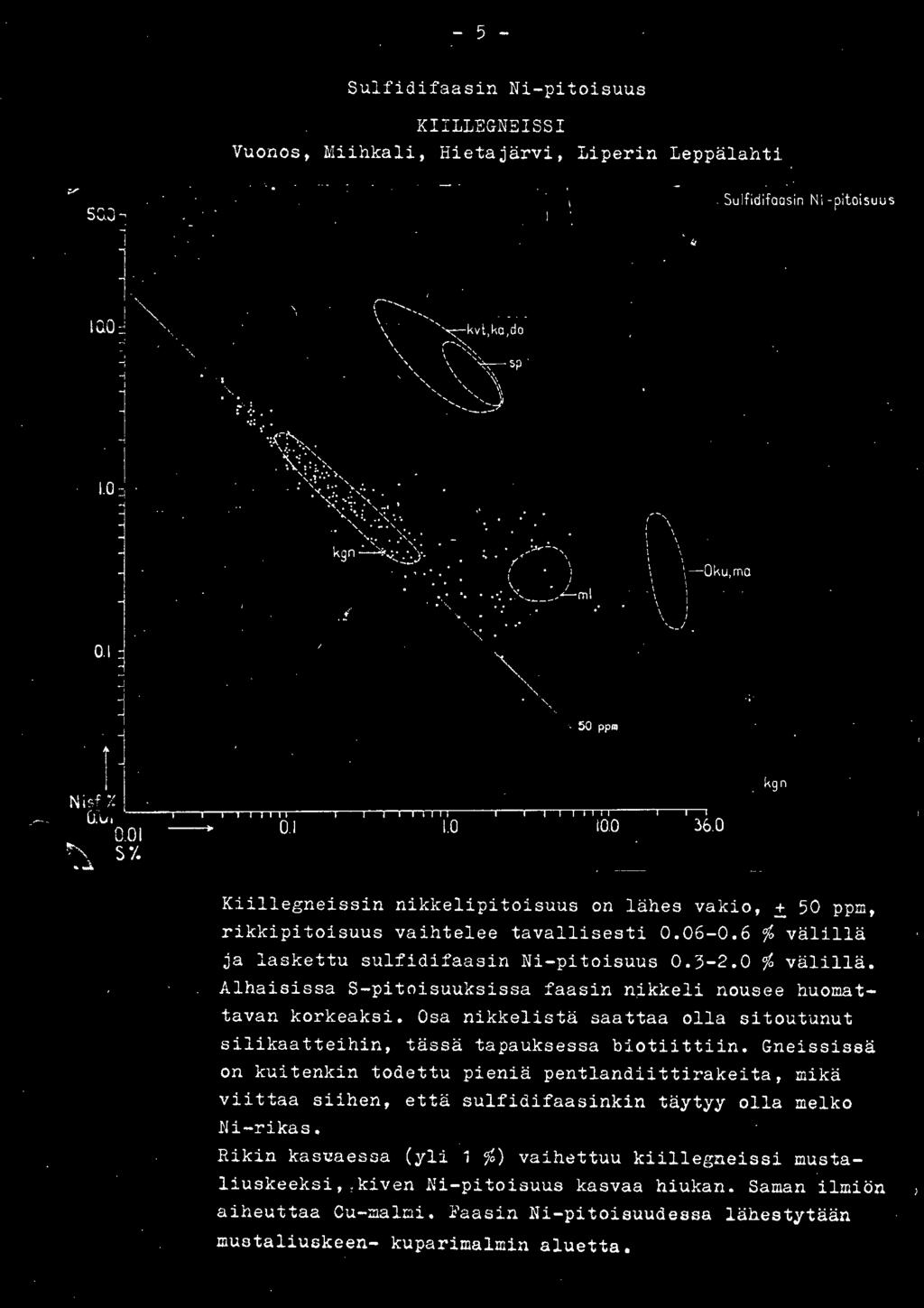 06-0.6 % välillä ja laskettu sulfidifaasin Ni-pitoisuus 0.3-2.0% välillä. Alhaisissa S-pitoisuuksissa faasin n~kkeli nousee huomattavan korkeaksi.