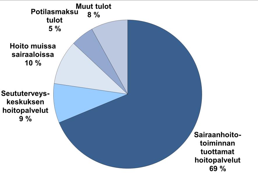 7. TALOUSARVIO JA TALOUSSUUNNITELMA 36 7.1 Talousarvio vuodelle 2018 KUNTAYHTYMÄ Lähtökohdat Sote- ja maakuntauudistusta on suunniteltu toteutettavaksi vuodesta 2020 lähtien.