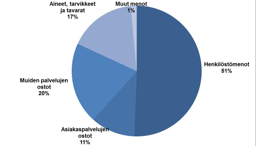 39 Toiminnan menot Sairaanhoitotoiminnan menot ovat vuoden 2018 talousarviossa 325,6 m, muutos vuoden 2017 talousarvioon on +16,5 m, +5,3 %.