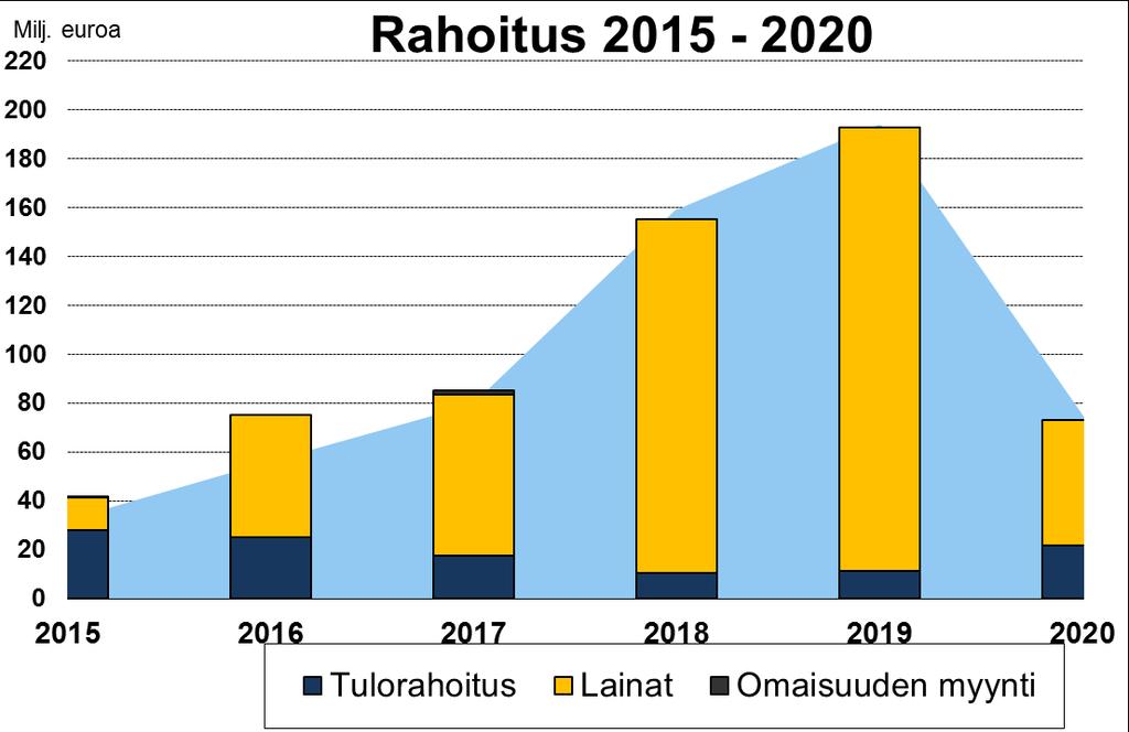 42 Seuraavassa kuvassa esitetään investointien ja lyhennysten rahoituksen lähteet: tulorahoitus, lainanotto ja