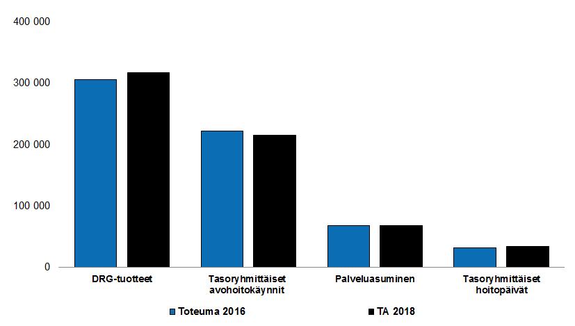 49 Hoitopalvelujen tuotteiden määrätietoja Seuraavassa kuviossa esitetään hoitopalvelujen tuotemäärien aikasarjaa: Avohoitokäyntien määrä Erikoissairaanhoidon