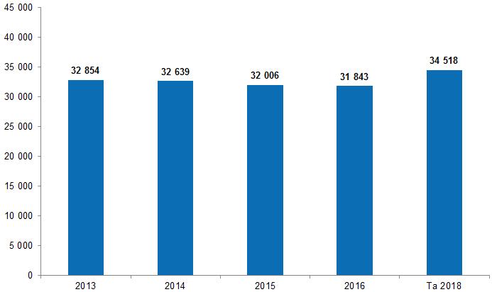 Hoitojaksojen määrä Leikkausten lukumäärä ja profiilin muutokset Suunnitelmaesityksen mukaan leikkauksia tehdään noin 60 (+ 0,3 %) enemmän kuin vuonna 2016.