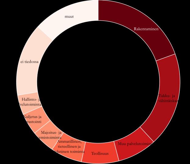 Laaja työttömyys (työttömät+ toimenpiteissä) väheni