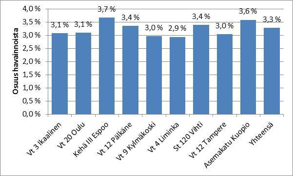3 Tulokset 3.1 Rajoitteiden yleisyys Tutkimusaineiston autoista 3,3 % (75 322 kpl) koski vähintään yksi rajoite. Osuus oli suurin Espoossa Kehä III:lla (3,7 %) ja pienin Limingassa (2,9 %) (kuva 3).