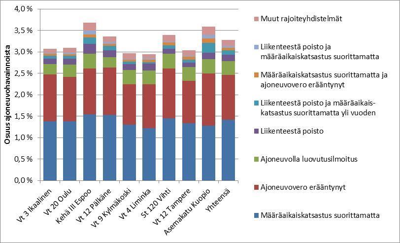 Kuva 4. Rajoiteyhdistelmien yleisyys mittauspisteittäin. 3.2 Ajoneuvoluokittaiset tarkastelut 3.2.1 Ajoneuvoluokkien vertailu Ajoneuvoluokittain tarkasteltuna rajoitteet olivat yleisimpiä pakettiautoilla (kuva 5).