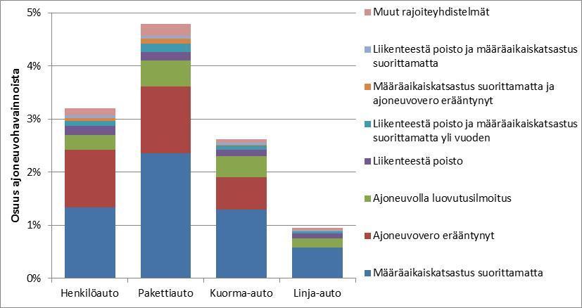 Kuva 5. Rajoitteiden ja rajoiteyhdistelmien yleisyys ajoneuvoluokittain. 3.2.2 Henkilöautot Henkilöauton käyttöä koskevat rajoitteet ovat sitä yleisempiä, mitä vanhemmasta autosta on kyse (kuva 6).