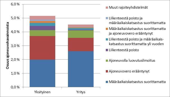 Kuva 15. Rajoitteiden ja rajoiteyhdistelmien yleisyys yksityishenkilöiden ja yritysten pakettiautoilla. 3.2.