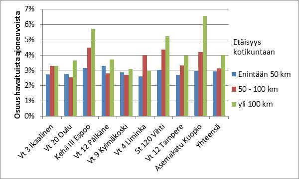 osuus oli suurin niillä henkilöautoilla, joiden käyttäjän kotikunta oli 50 100 km päässä. Kuva 18.