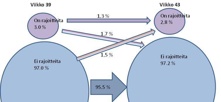 3.4 Saman henkilöauton toistuvat havainnot neljän viikon välein Tässä tarkastelussa ovat mukana sellaiset henkilöautot, jotka havaittiin sekä viikolla 39 että viikolla 43 Oulun, Espoon tai Pälkäneen