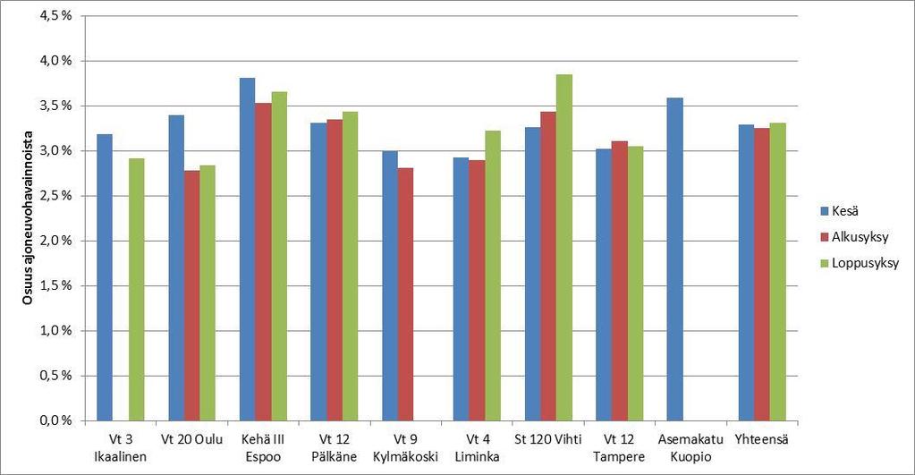 3.5 Ajallinen vaihtelu Rajoitehavaintojen osuus kaikista havainnoista pysyi 3,3 %:ssa kesällä, alkusyksyllä ja loppusyksyllä (kuva 21).