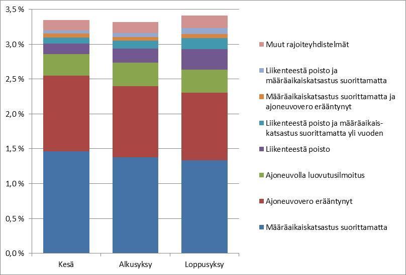 loppusyksyllä yleistyivät liikennekäytöstä poistetut ajoneuvot, yli vuoden myöhässä olevat määräaikaiskatsastukset ja useiden rajoitteiden yhdistelmät samalla