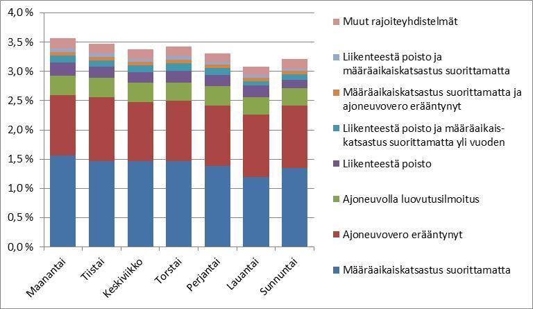 Rajoitteellisten havaintojen osuus mittauspisteittäin ja viikonpäivittäin. Kuva 24. Eri rajoitteiden ja rajoiteyhdistelmien osuus havainnoista viikonpäivittäin.