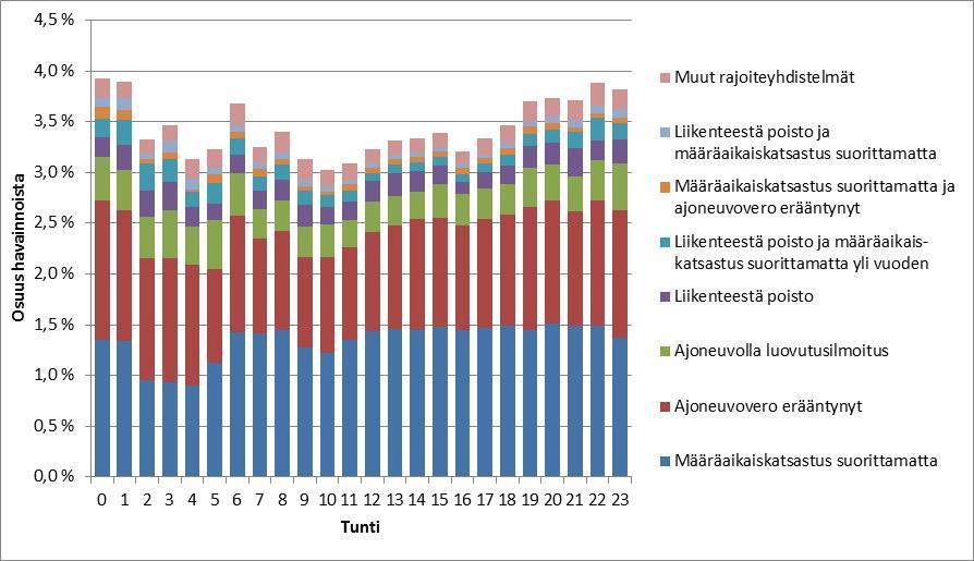 Kuva 25. Eri rajoitteiden ja rajoiteyhdistelmien osuus havainnoista tunneittain. 3.