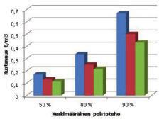 Esimerkiksi palonestoaineissa ja erilaisissa pinnoitteissa käytetyn PFOS:n poisto on mahdollista varsin tehokkaasti adsorptiolla aktiivihiileen, mutta hapetukseen tai biologiseen hajoamiseen