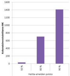 Kustannukset on laskettu huomioiden, että osalla puhdistamoista pitäisi myös tehostaa muuta prosessia, jotta haitta-aineiden poisto voidaan toteuttaa järkevästi.