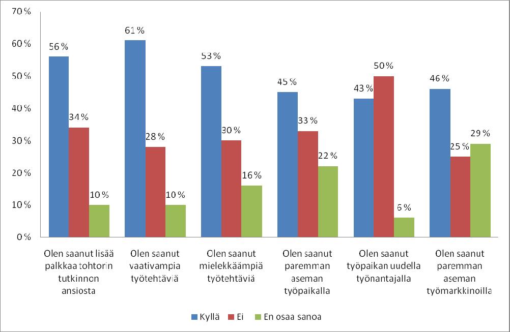 4 Tohtorin tutkinnon merkitys työelämässä Kyselyssä pyrittiin kartoittamaan, mikä merkitys tohtorin tutkinnolla on työelämässä, kuudella eri väitteellä.