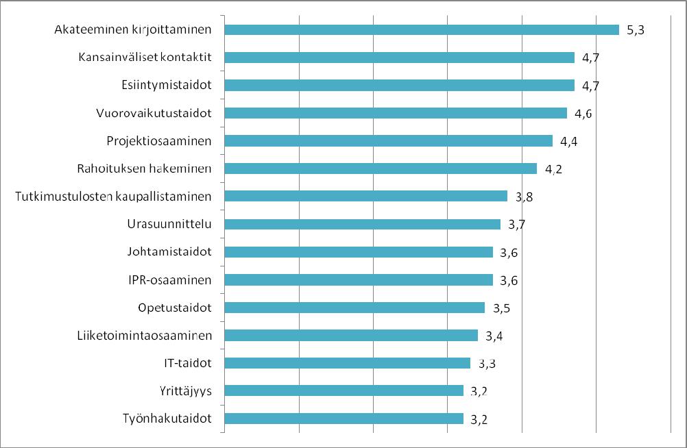 Kuvio 12. Pitäisikö tohtorikoulutuksessa huomioida seuraavat asiat?