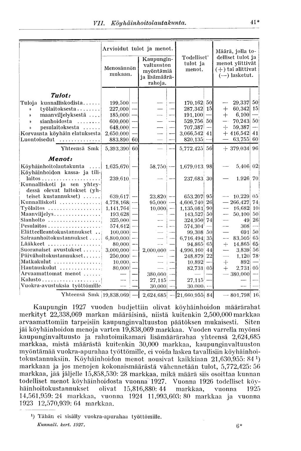 VII. Köyhäinhoitolautakunta. 41* Arvioidut tulot ja menot. Menosännön mukaan. Kaupunginvaltuuston myöntämiä ja lisämäärärahoja. Todelliset' tulot ja menot.