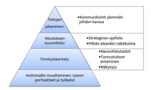 10 Kuva 2. Lean-johtajan osaamispyramidi (Suneja & Suneja 2017, 168).